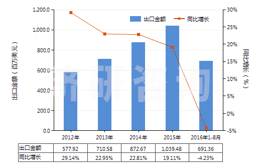 2012-2016年8月中國(guó)印花的純?nèi)死w短纖布(純?nèi)死w布指按重量計(jì)人造纖維短纖含量在85%及以上)(HS55161400)出口總額及增速統(tǒng)計(jì)